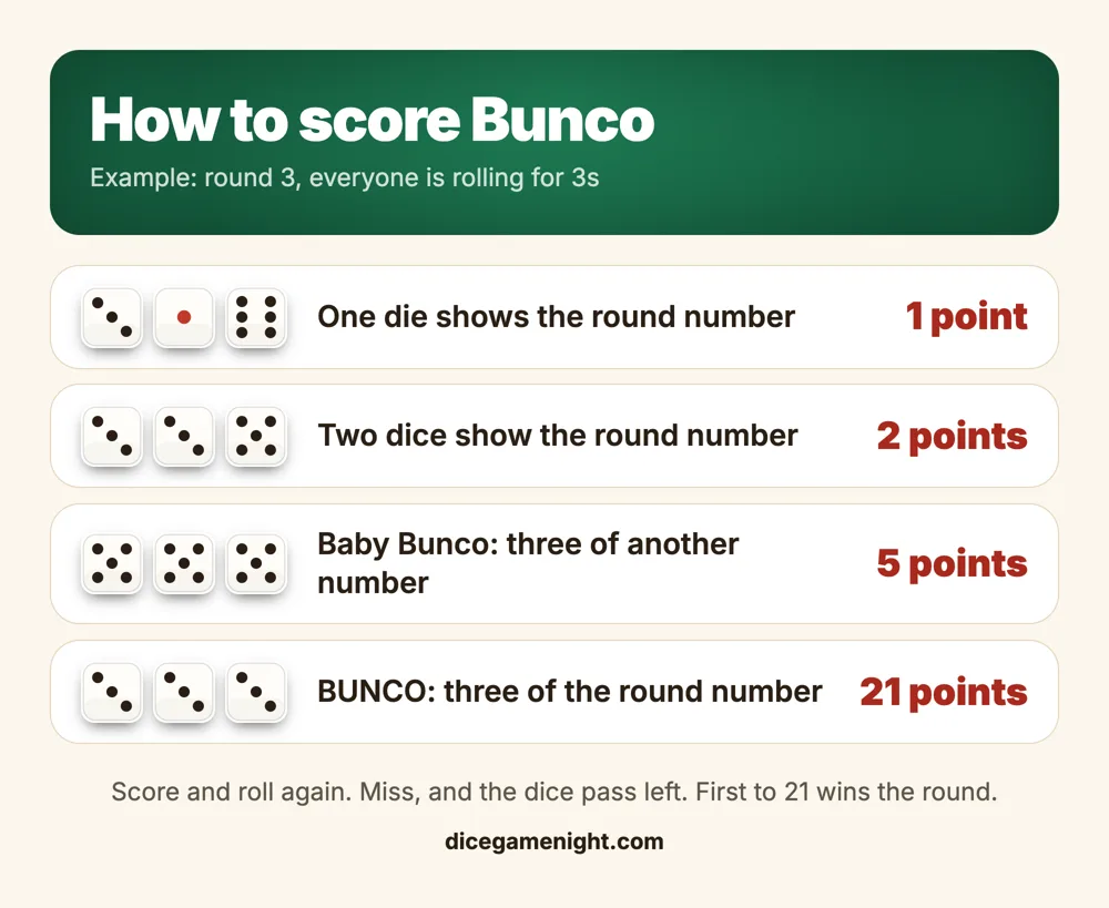 How to score Bunco: 1 point for each die showing the round number, 5 points for three of another number (baby Bunco), 21 points for three of the round number (Bunco)