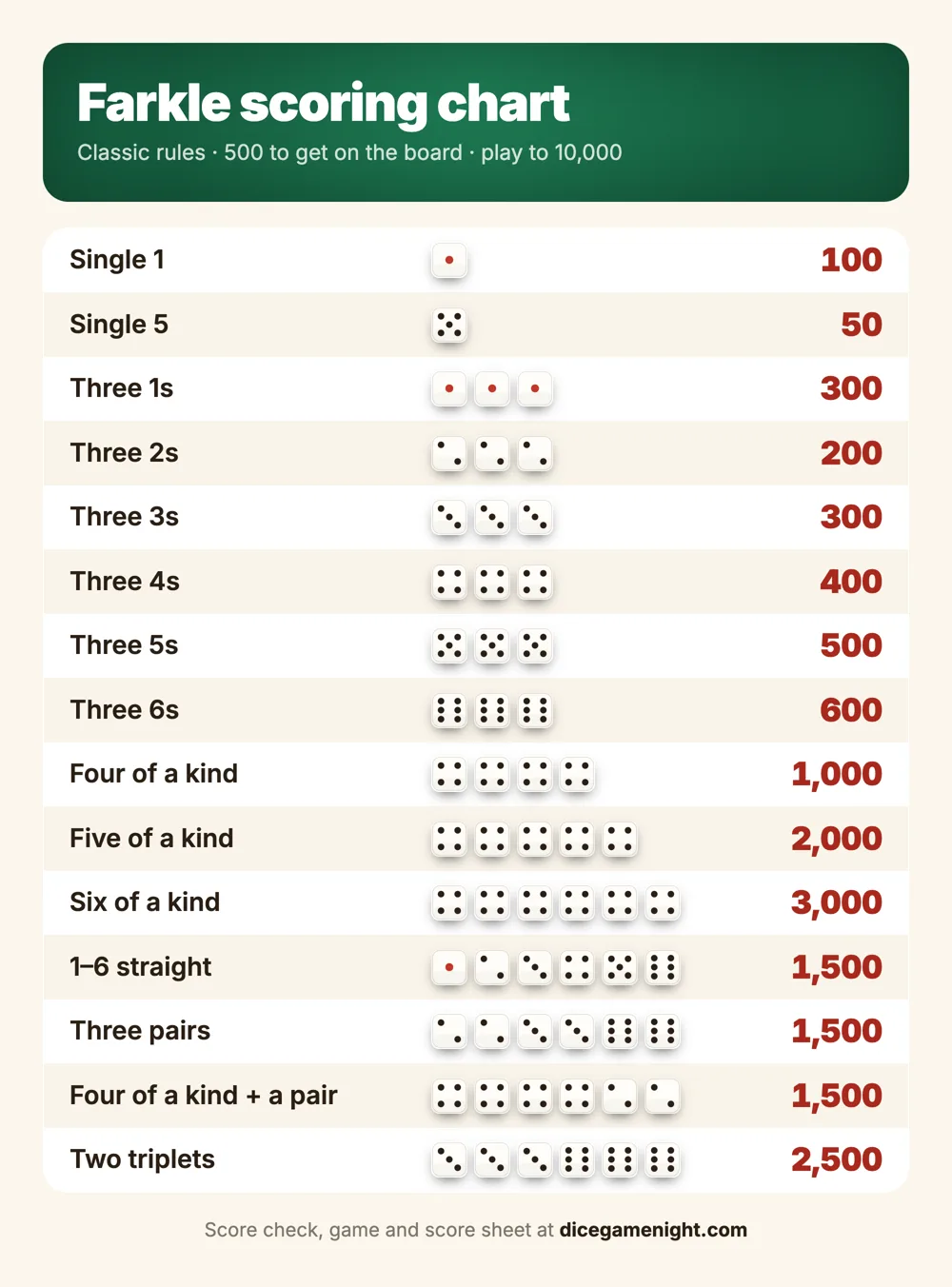 Farkle scoring chart: single 1 = 100, single 5 = 50, three 1s = 300, three of a kind = number × 100, four of a kind = 1,000, five of a kind = 2,000, six of a kind = 3,000, straight = 1,500, three pairs = 1,500, four of a kind plus a pair = 1,500, two triplets = 2,500