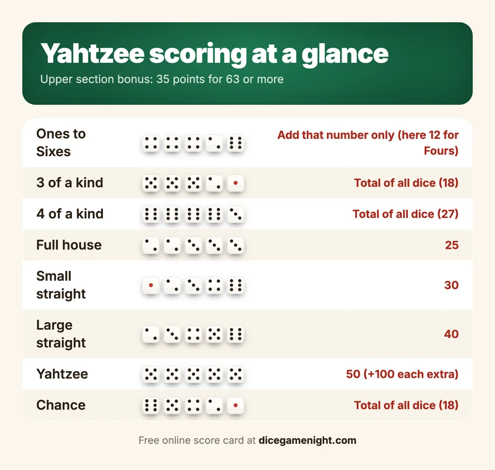 Yahtzee scoring chart: upper section adds that number, 3 and 4 of a kind add all dice, full house 25, small straight 30, large straight 40, Yahtzee 50, chance adds all dice, 35 bonus for 63 or more in the upper section